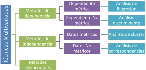 Figura 3. Técnicas multivariadas. 