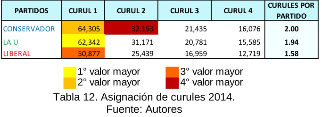 Tabla 12. Asignación de curules 2014. 
