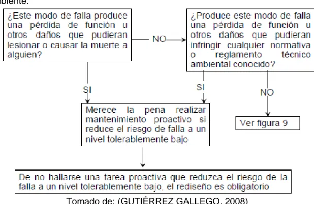 Figura 4. Diagrama de decisión para una falla que afecta la seguridad y el medio        ambiente