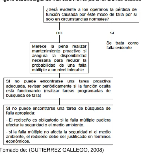 Figura 6.Estrategia de mantenimiento para funciones ocultas 