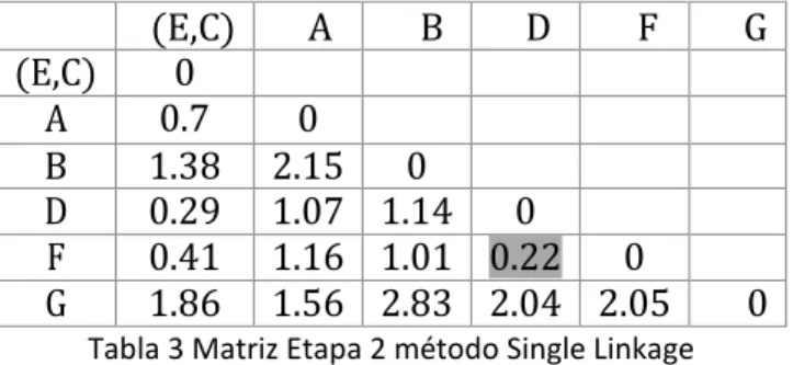 Tabla 3 Matriz Etapa 2 método Single Linkage 