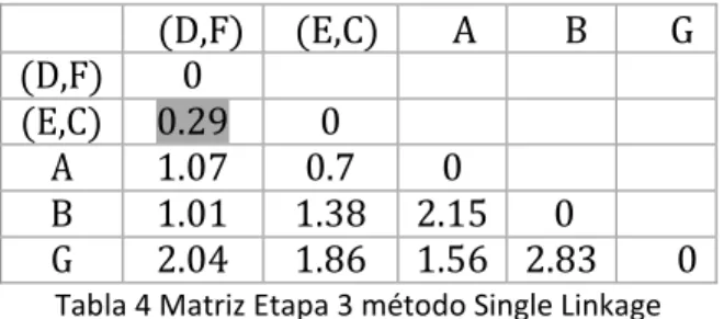 Tabla 4 Matriz Etapa 3 método Single Linkage 