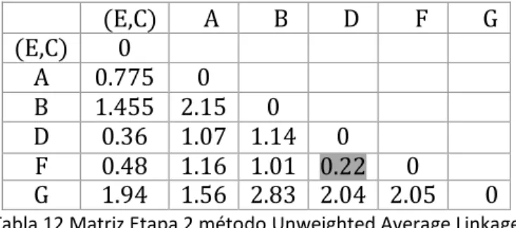 Tabla 12 Matriz Etapa 2 método Unweighted Average Linkage 