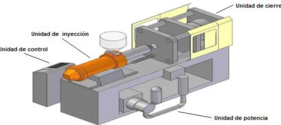 Figura 9. Componentes principales de una inyectora 