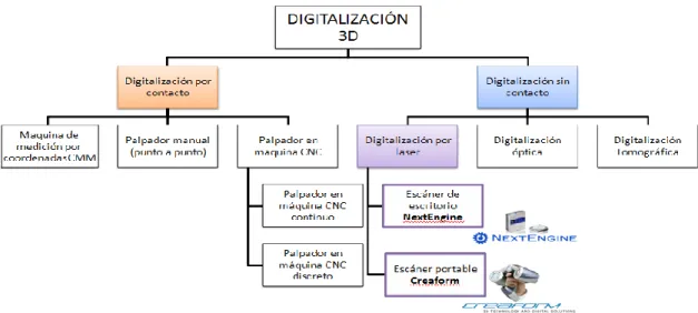 Figura 13. Tipos de digitalización 3D 