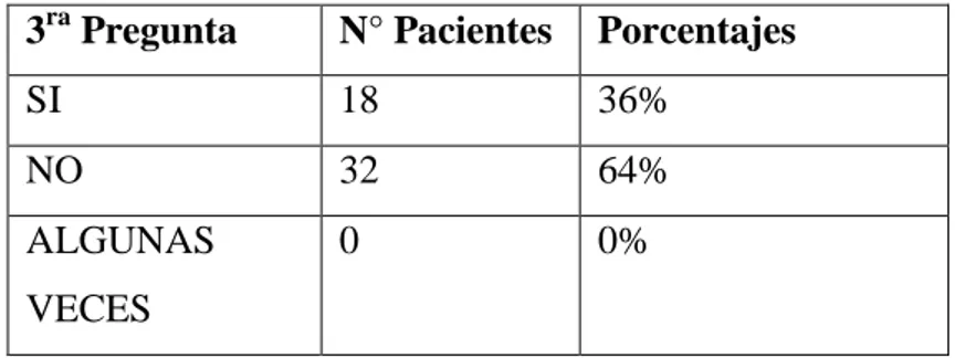 GRÁFICO Nº 3. Pacientes que han tenido golpes o no el área cervical