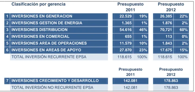 Tabla 5. Costo de inversión anual de CLENSA (Millones de Pesos Colombianos) 