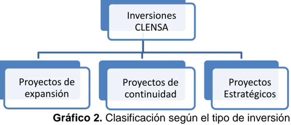 Gráfico 2. Clasificación según el tipo de inversión Inversiones CLENSA Proyectos de expansión Proyectos de continuidad Proyectos Estratégicos 