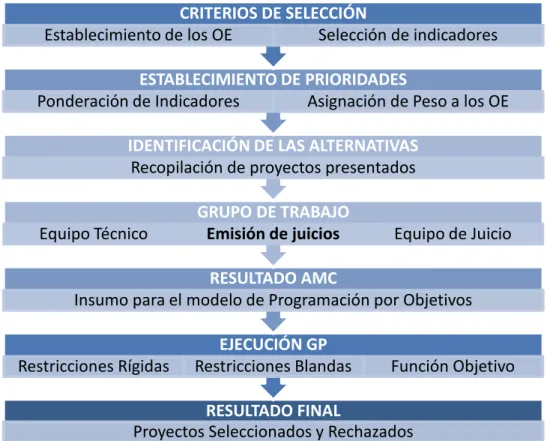 Gráfico 3.Proceso de ejecución del modelo RESULTADO FINAL 