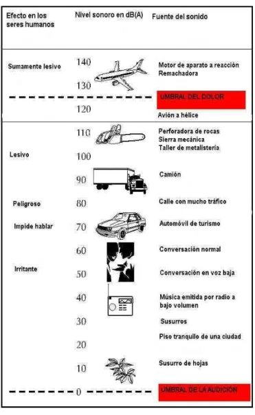 Figura 1.5. Niveles de ruido