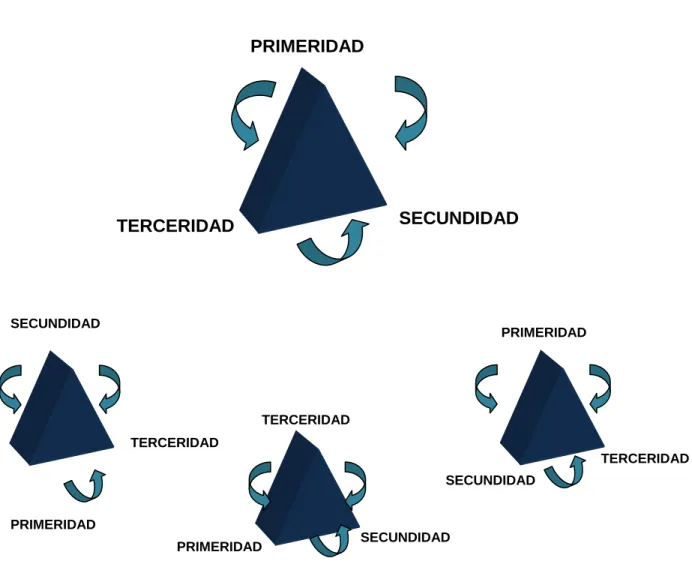 Figura 1  La tríada del signo  