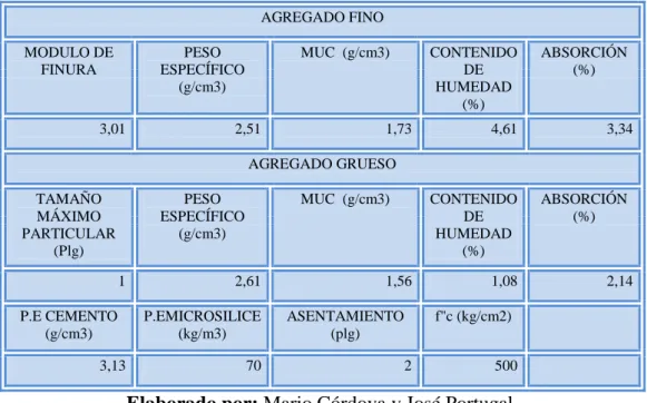 Tabla 9: Datos de materiales a intervenir. 