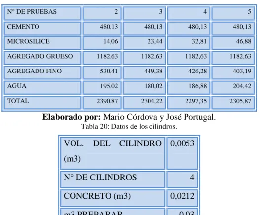 Tabla 20: Datos de los cilindros. 