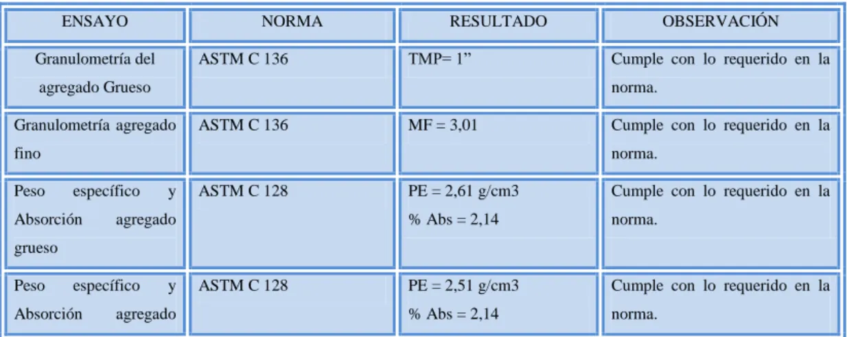Tabla 22: Materiales del concreto de alta resistencia. 