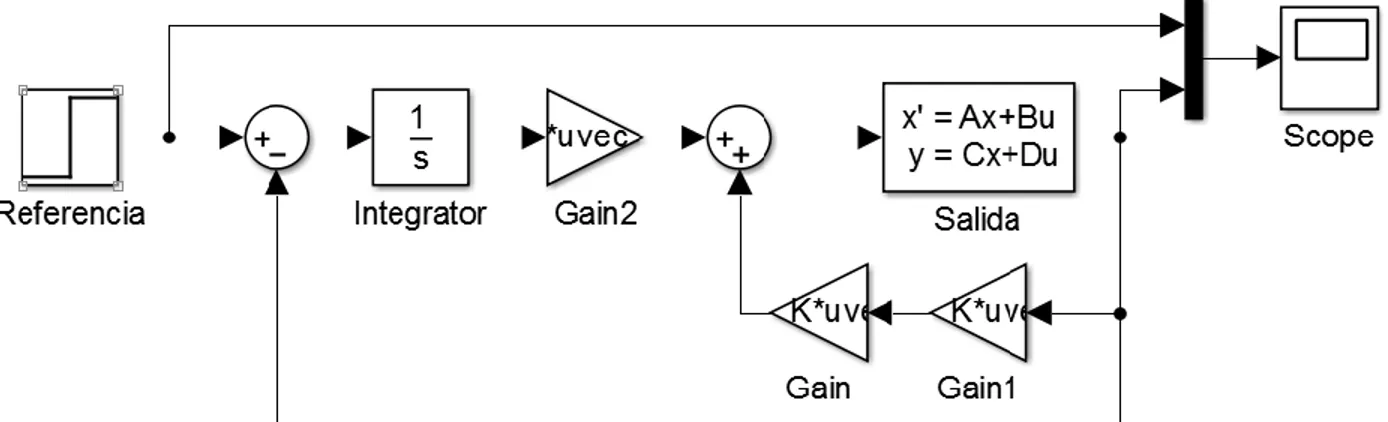 Figura 8. Topología de la Configuración utilizada para implementar el controlador PID basado en  las LMI