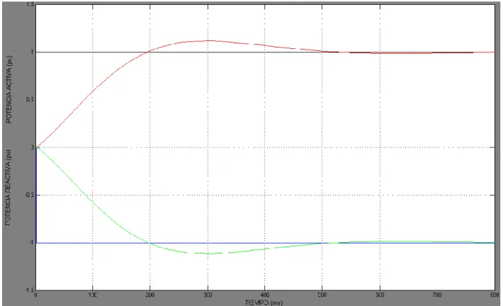 Figura 10. Respuesta de potencia activa y reactiva del PMSG con un control PI utilizando PID  tunning