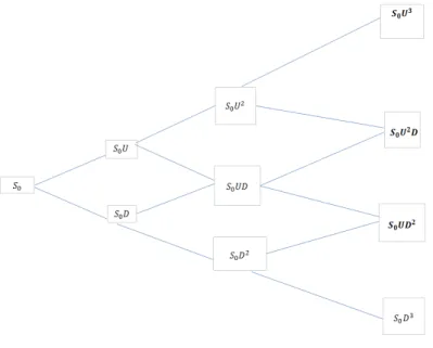 Figura 4.10: ´ Arbol binomial de tres periodos.
