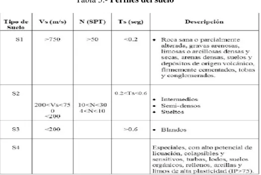 Tabla 5.- Perfiles del suelo 