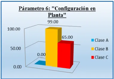 Figura 29. Configuración en planta  (24 de Mayo ) 