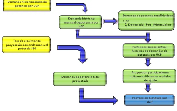 Figura 2. Esquema metodológico proyección de potencia  