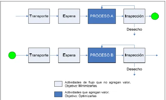 Figura 2.2: Enfoque Lean. La producción como proceso  Fuente: Filosofía Lean Principios y conceptos [Koskela, 1992]