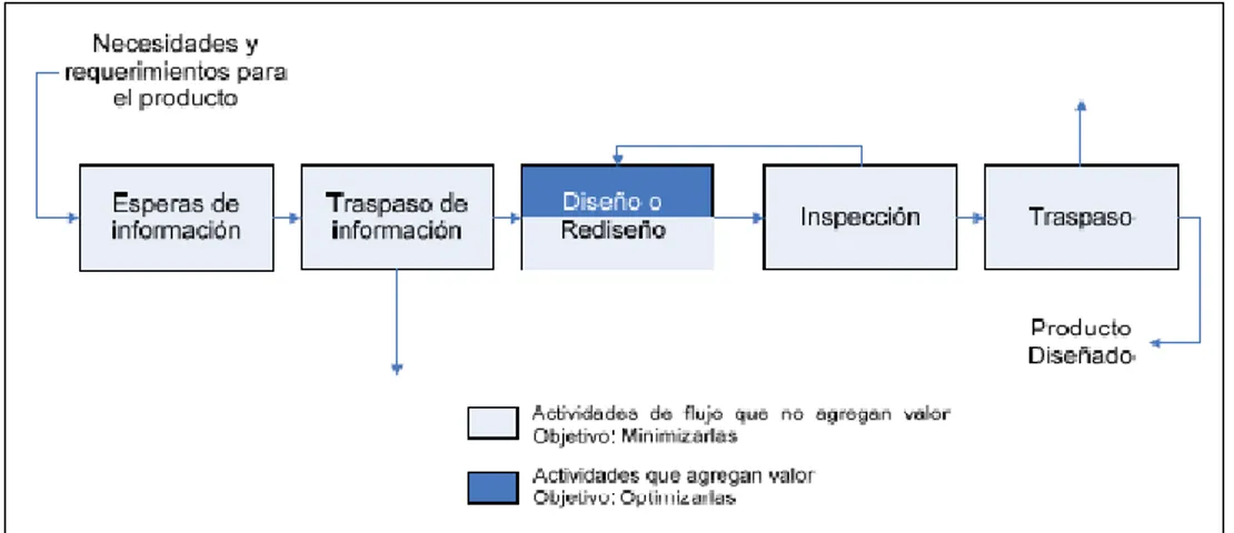 Figura 2.4: Diseño como flujo 