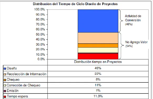 Figura 2.5. Distribución de tiempo de Ciclo etapa de diseño  Fuente: Reducción de pérdidas [Freire, 2000]) 