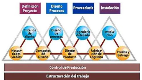 Figura 2.7: Estructura LPDS  Fuente: LPDS (de [Ballard, 2000]) 