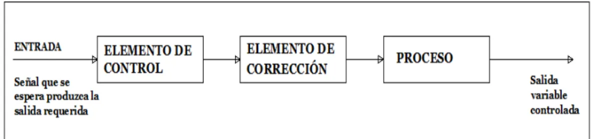 Figura 2.3. Esquema de control en lazo abierto 