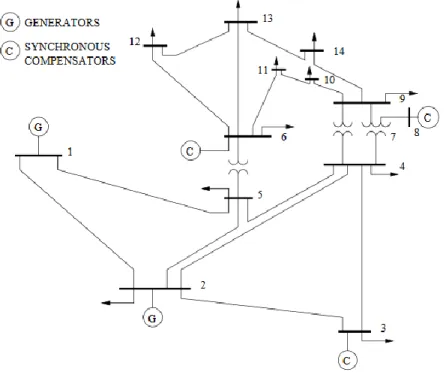 Figura 3.2. Diagrama unifilar del sistema IEEE de 14 barras [31] 