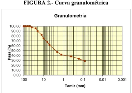 FIGURA 2.- Curva granulométrica 