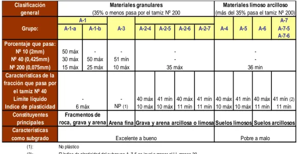 TABLA 3.- CLASIFICACIÓN DE SUELOS (AASHTO) 