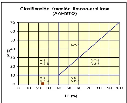 FIGURA 4.- Clasificación fracción limo-arcillosa (AASHTO) 