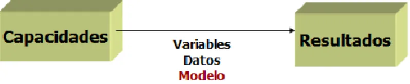 Figura 2. Componentes del modelo de indicadores de gestión. 
