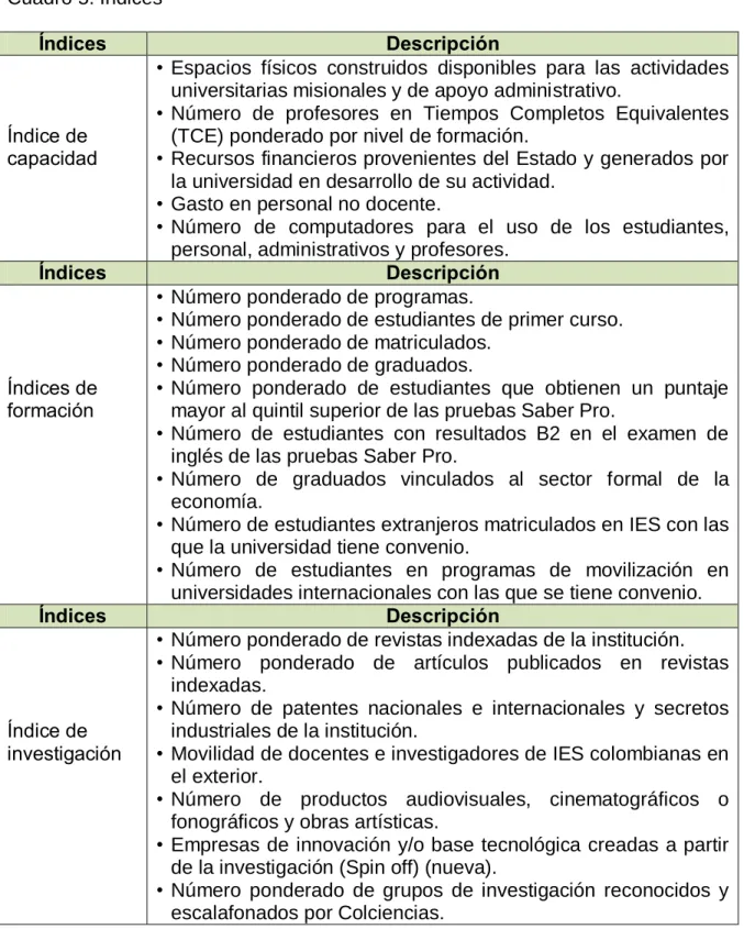 Cuadro 5. Índices 