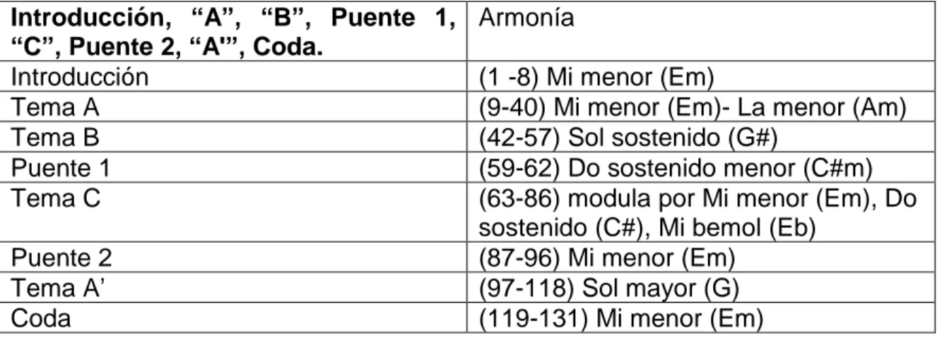 Tabla 7. Análisis del Bambuco Pa’ Juancho. 