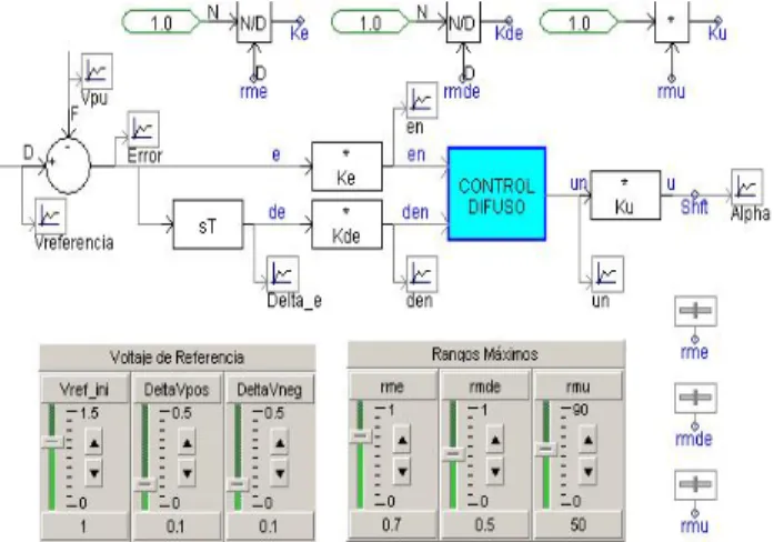 Figura 5. Fuzificación del error. 