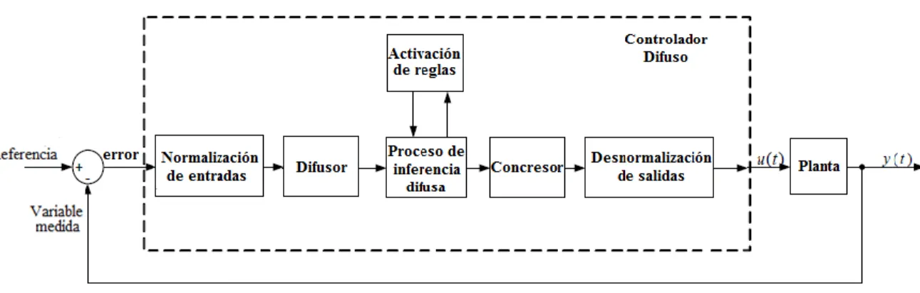 Figura 20: Estructura general del control difuso 