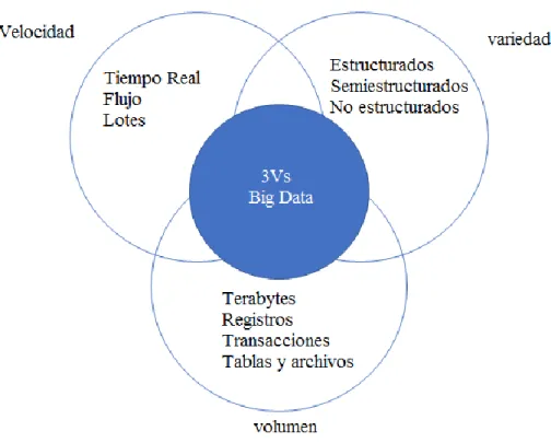 Figura 1. Modelo de 3Vs de Big Data. Moreno, J.,Serrano, M. A.,Fernández E.(2016)., Main Issues in Big  Data Security, Future Internet, 8,44.