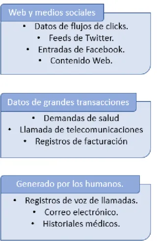 Figura 2.Tipos de fuentes Big Data 