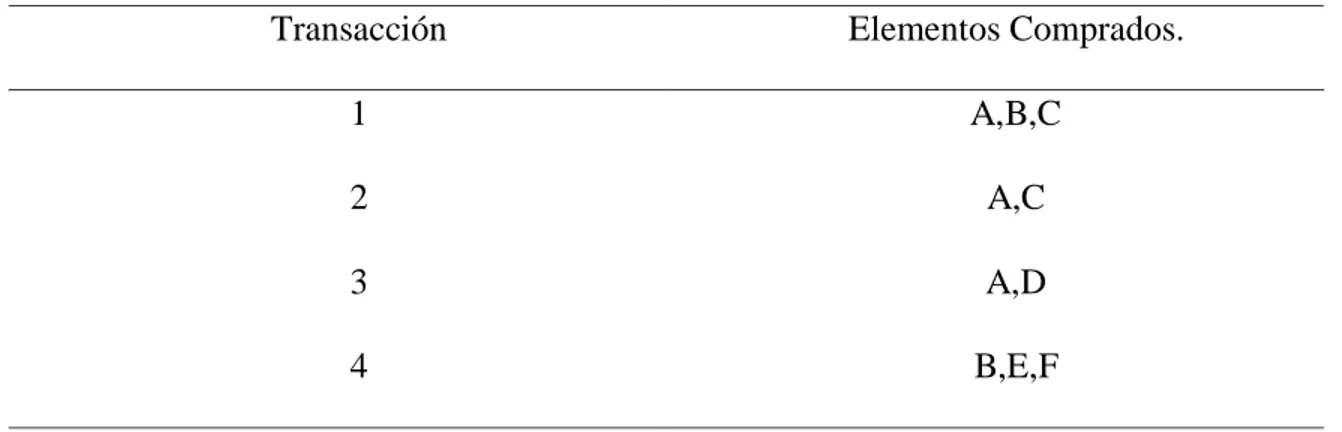 Tabla 1. Reglas de asociación. 