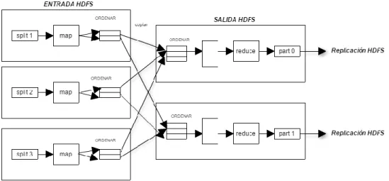 Figura 7.  Esquema General MapReduce. What is MapReduce?. (s.f). Recuperado desde : https://www- https://www-01.ibm.com/software/data-infosphere/hadoop/mapreduce/ 