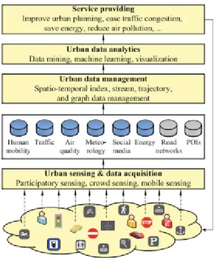 Figura 8. Framework general de la computación urbana. Zheng Y. (2017) , Urban computing: enabling  urban intelligence with big data,Beijing,China, 1-3 , doi:10.1007/s11704-016-6907-2 