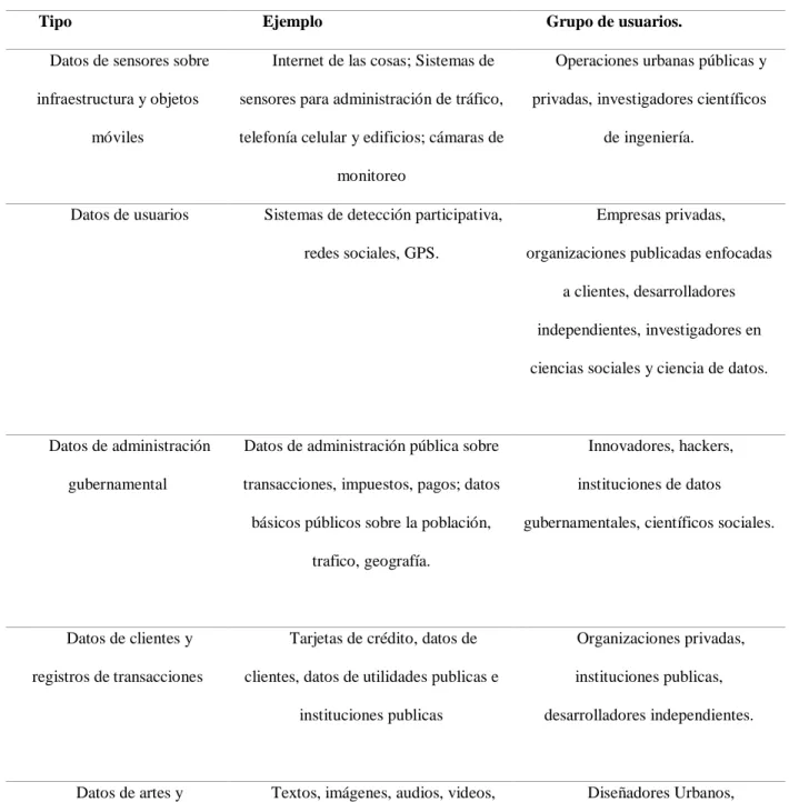 Tabla 2. Tipos de Urban Big data 