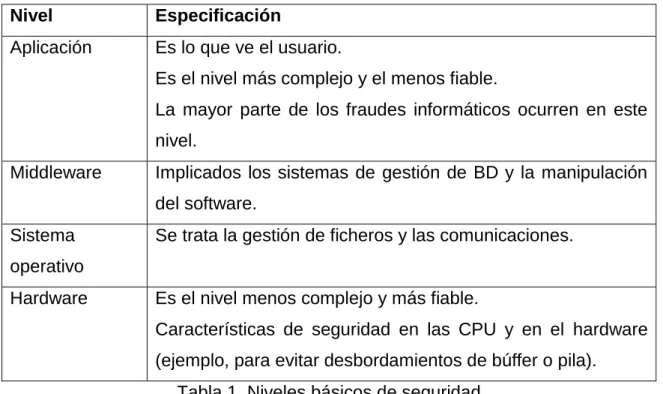 Tabla 1. Niveles básicos de seguridad 
