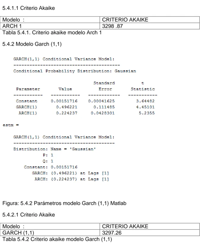 Tabla 5.4.1. Criterio akaike modelo Arch 1  5.4.2 Modelo Garch (1,1) 
