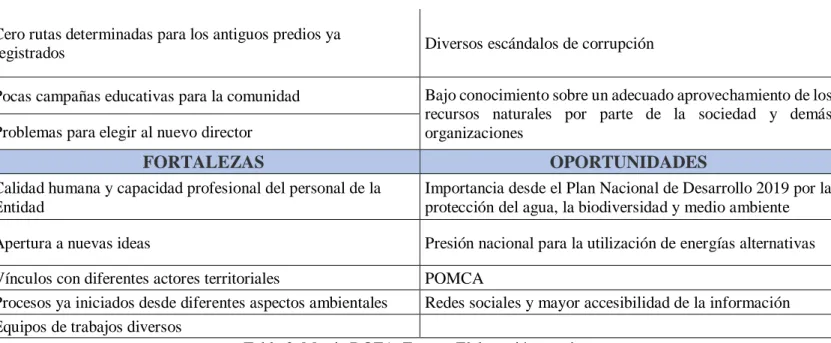 Tabla 2. Matriz DOFA. Fuente: Elaboración propia 