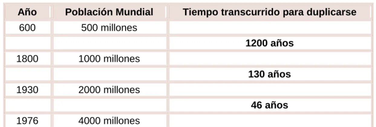 Tabla 1. Población Mundial 