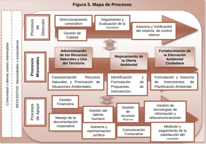 Figura 5. Mapa de Procesos 