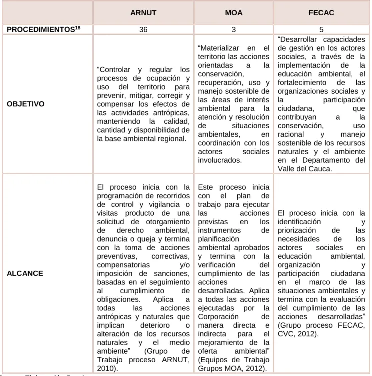 Tabla 6. Procesos Misionales de la DAR Norte 